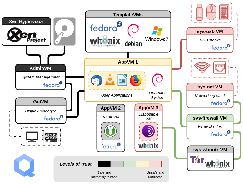 Qubes OS trust diagram
